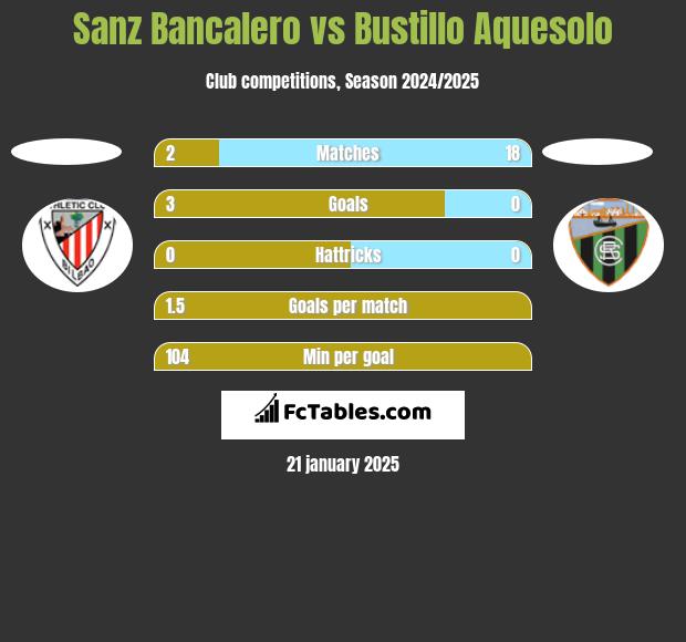 Sanz Bancalero vs Bustillo Aquesolo h2h player stats