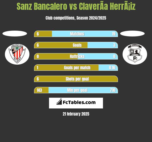 Sanz Bancalero vs ClaverÃ­a HerrÃ¡iz h2h player stats