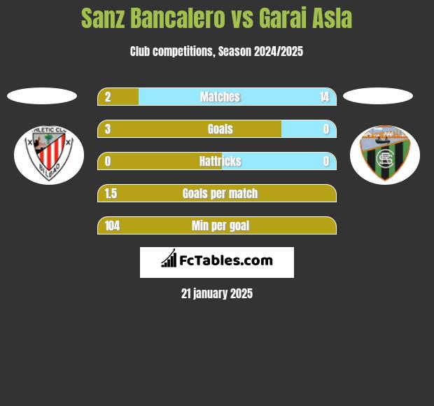 Sanz Bancalero vs Garai Asla h2h player stats