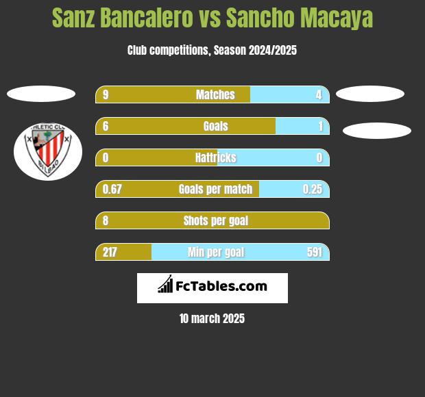 Sanz Bancalero vs Sancho Macaya h2h player stats