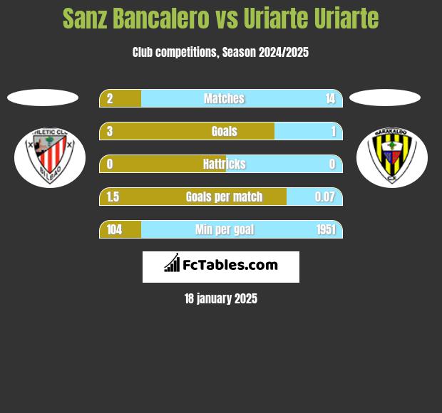 Sanz Bancalero vs Uriarte Uriarte h2h player stats