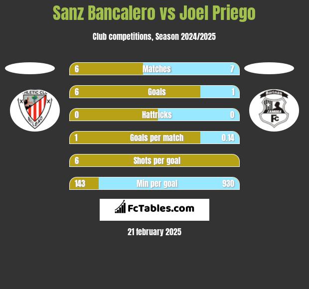 Sanz Bancalero vs Joel Priego h2h player stats