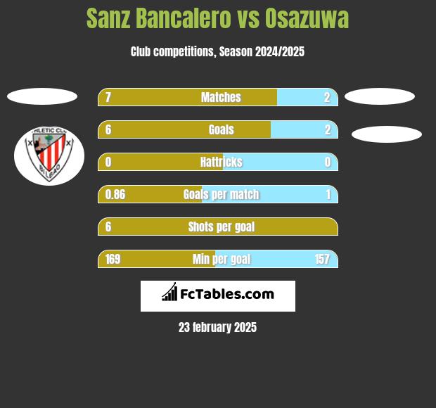 Sanz Bancalero vs Osazuwa h2h player stats