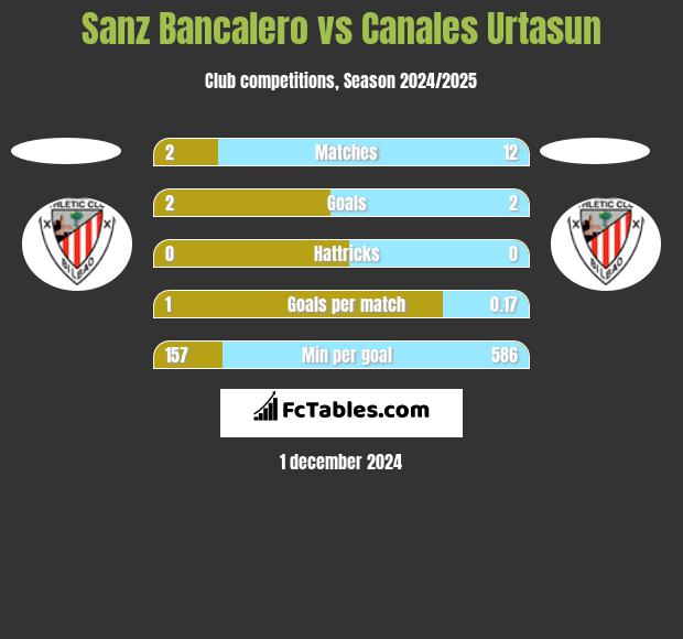 Sanz Bancalero vs Canales Urtasun h2h player stats