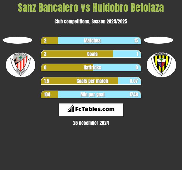 Sanz Bancalero vs Huidobro Betolaza h2h player stats