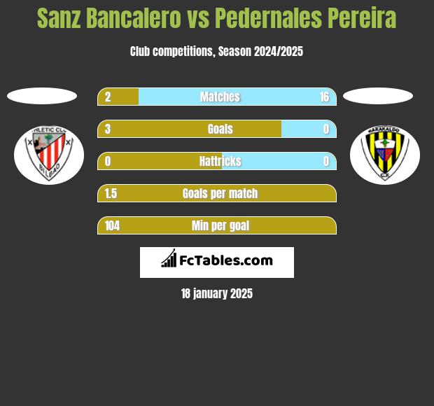 Sanz Bancalero vs Pedernales Pereira h2h player stats