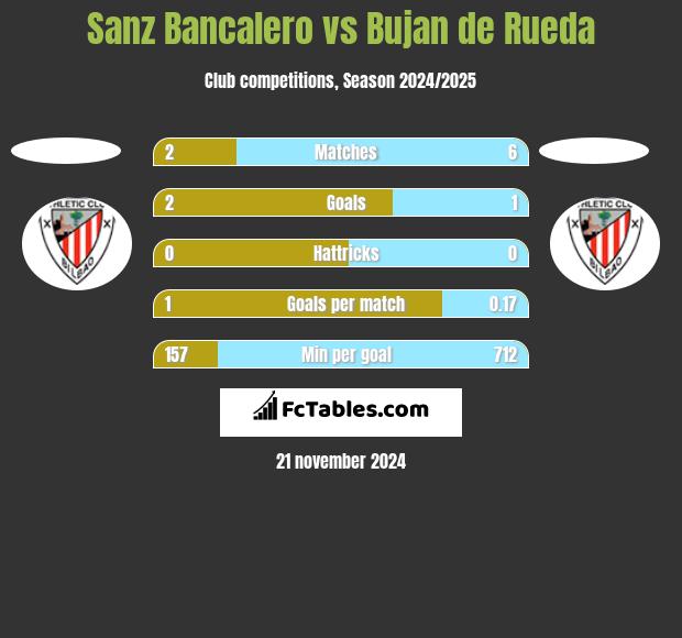 Sanz Bancalero vs Bujan de Rueda h2h player stats