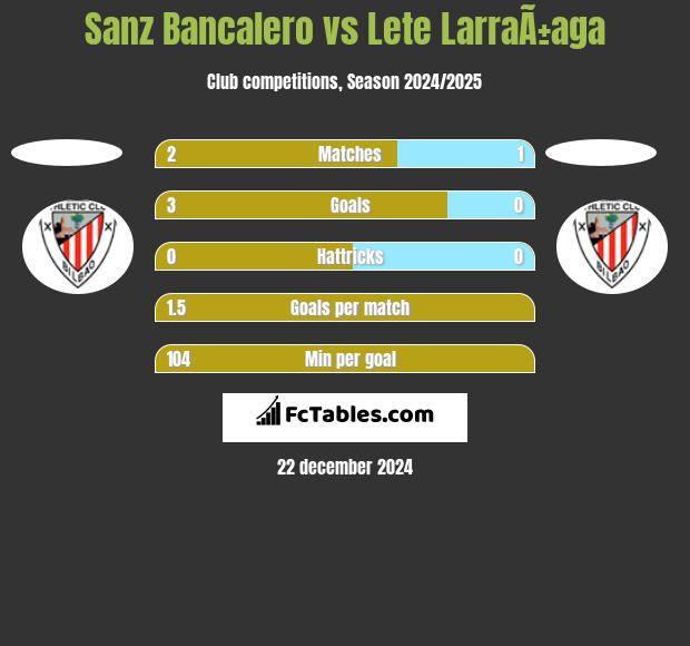 Sanz Bancalero vs Lete LarraÃ±aga h2h player stats