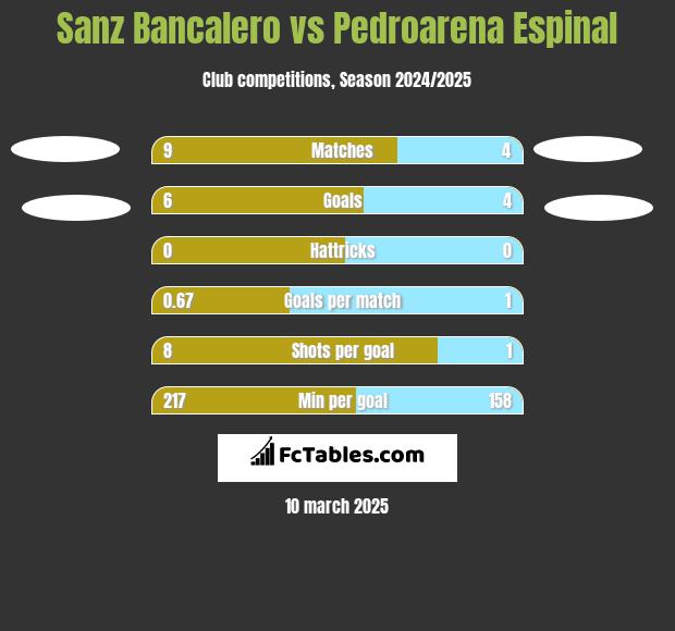 Sanz Bancalero vs Pedroarena Espinal h2h player stats