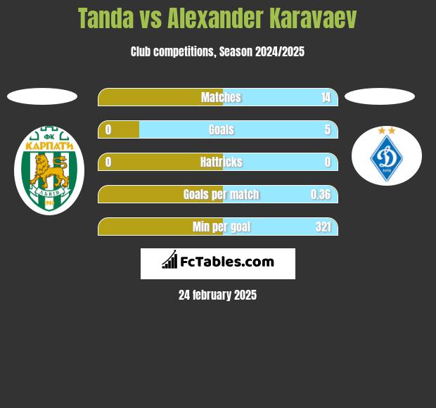 Tanda vs Alexander Karavaev h2h player stats