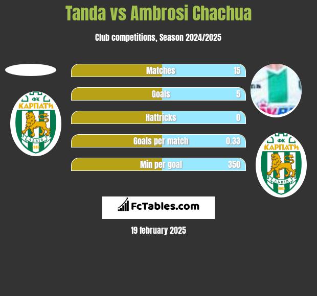 Tanda vs Ambrosi Chachua h2h player stats