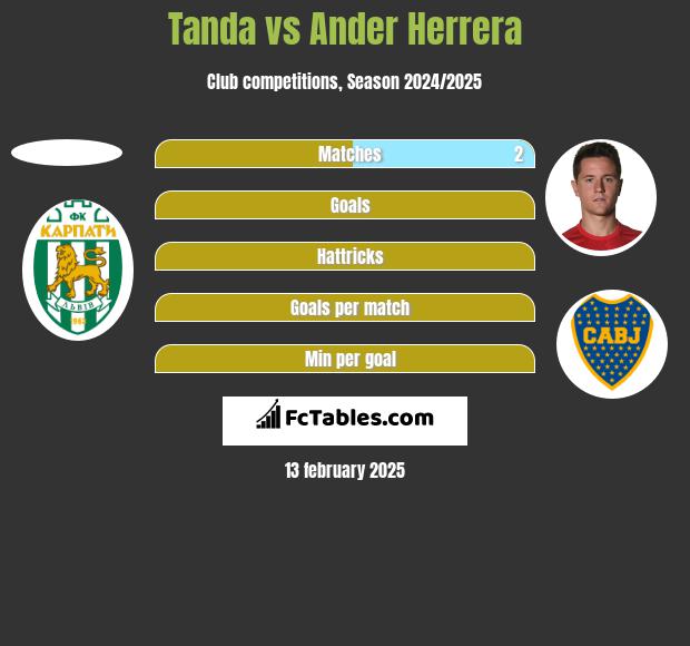 Tanda vs Ander Herrera h2h player stats