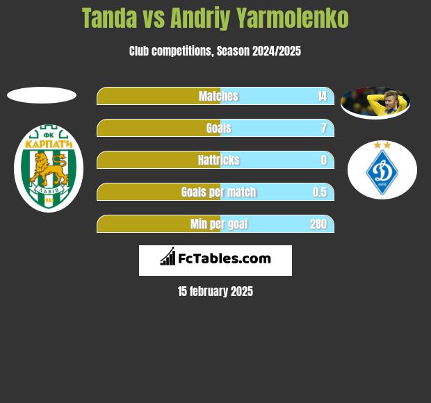 Tanda vs Andrij Jarmołenko h2h player stats