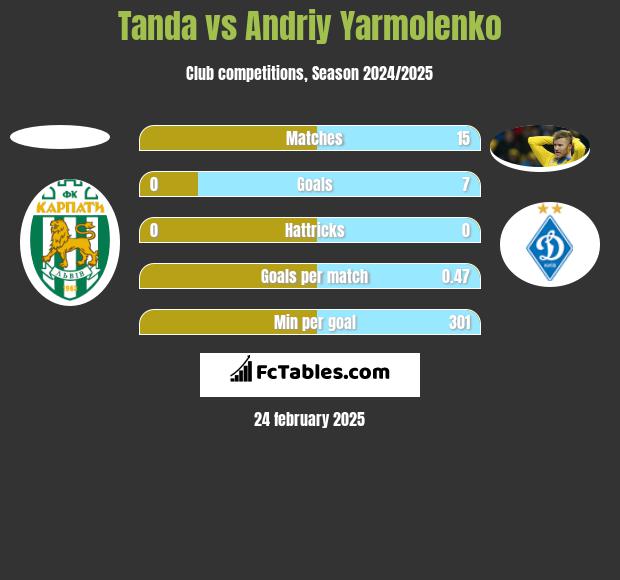 Tanda vs Andriy Yarmolenko h2h player stats