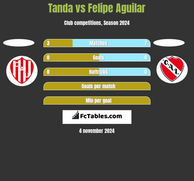 Tanda vs Felipe Aguilar h2h player stats