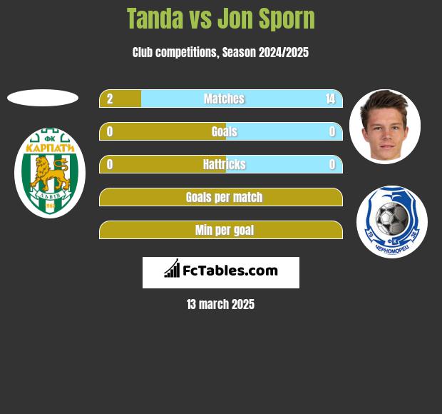 Tanda vs Jon Sporn h2h player stats