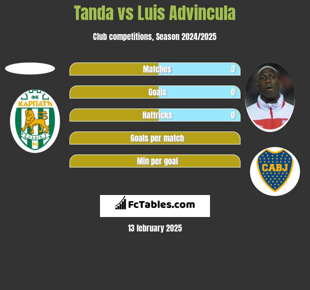 Tanda vs Luis Advincula h2h player stats