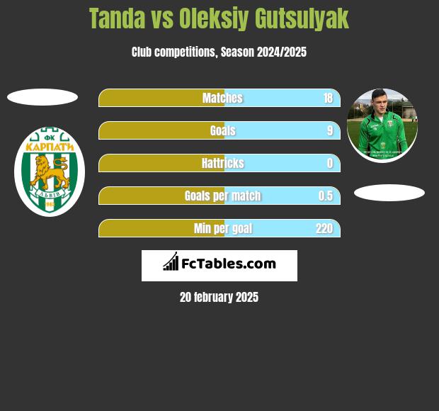 Tanda vs Oleksiy Gutsulyak h2h player stats