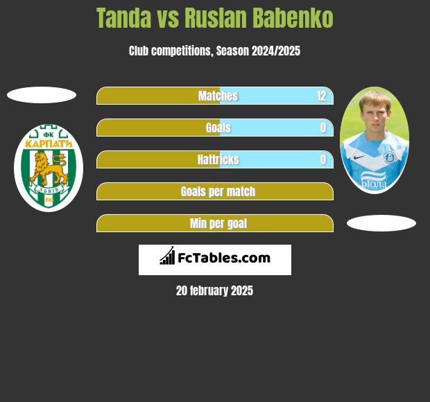 Tanda vs Ruslan Babenko h2h player stats