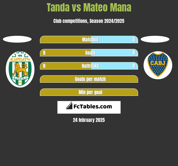 Tanda vs Mateo Mana h2h player stats