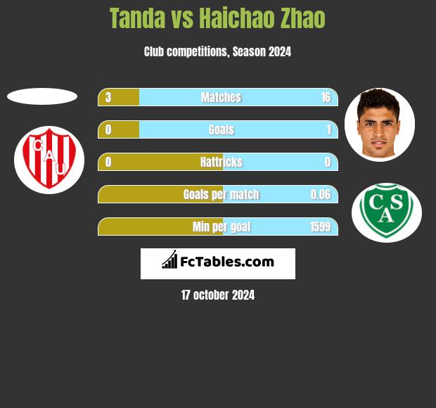 Tanda vs Haichao Zhao h2h player stats