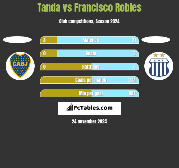 Tanda vs Francisco Robles h2h player stats