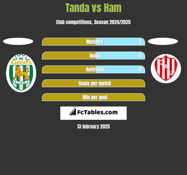 Tanda vs Ham h2h player stats