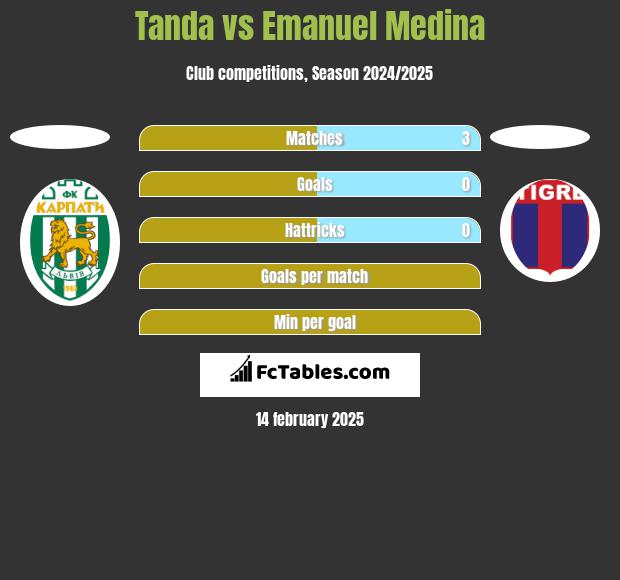 Tanda vs Emanuel Medina h2h player stats