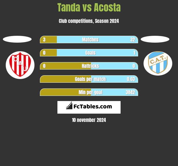 Tanda vs Acosta h2h player stats