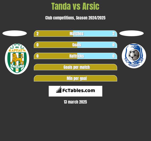 Tanda vs Arsic h2h player stats