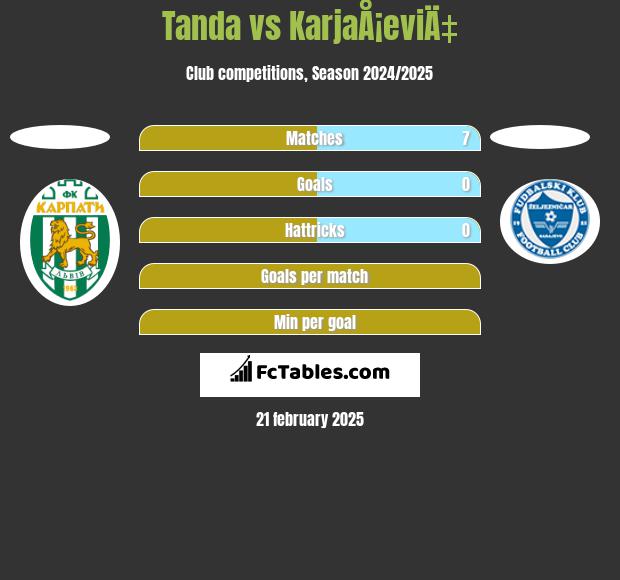 Tanda vs KarjaÅ¡eviÄ‡ h2h player stats