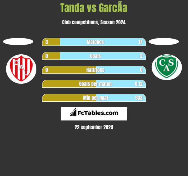 Tanda vs GarcÃ­a h2h player stats