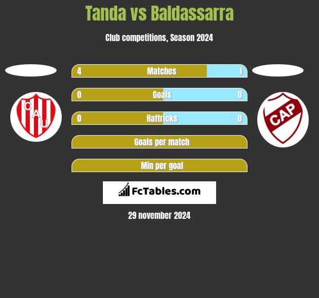 Tanda vs Baldassarra h2h player stats