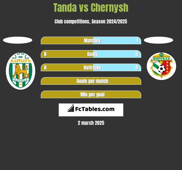 Tanda vs Chernysh h2h player stats