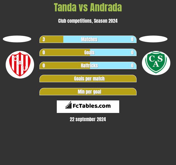 Tanda vs Andrada h2h player stats