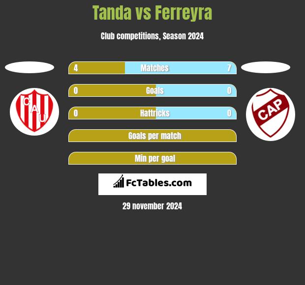 Tanda vs Ferreyra h2h player stats