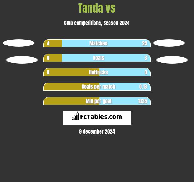 Tanda vs  h2h player stats