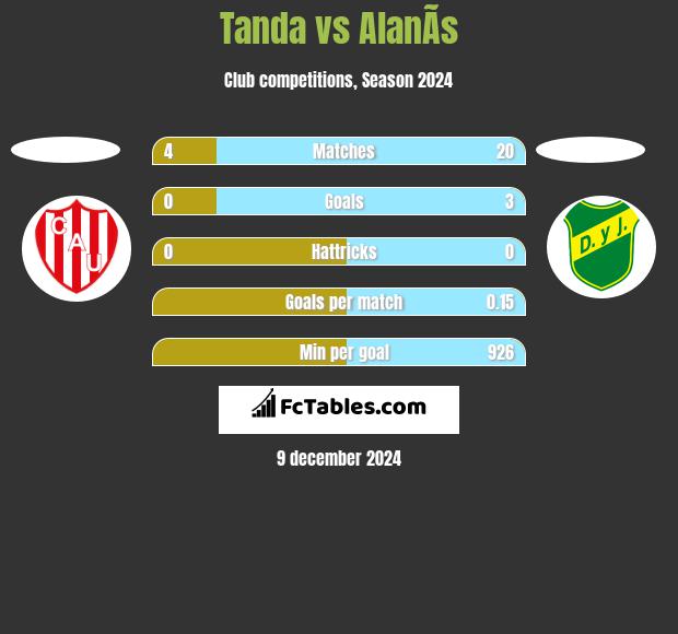 Tanda vs AlanÃ­s h2h player stats