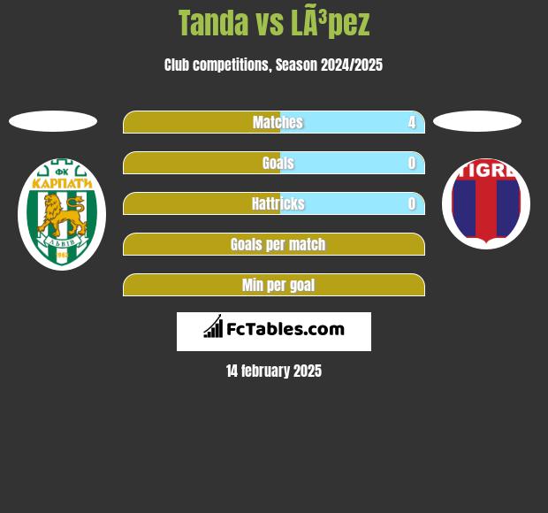 Tanda vs LÃ³pez h2h player stats