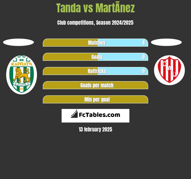 Tanda vs MartÃ­nez h2h player stats