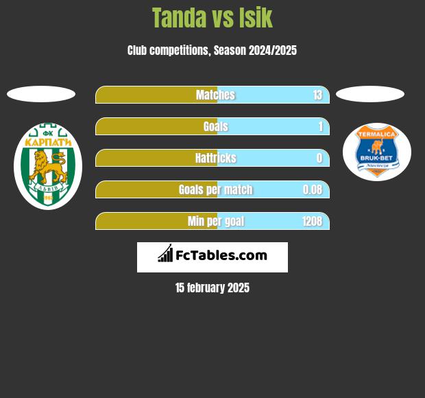 Tanda vs Isik h2h player stats