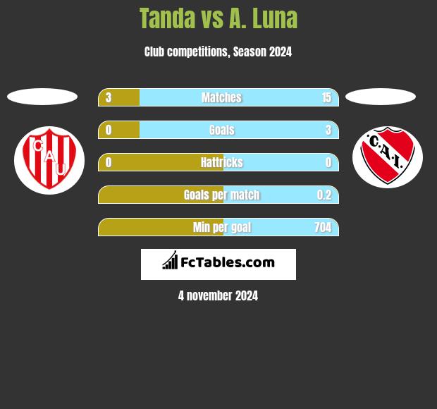 Tanda vs A. Luna h2h player stats