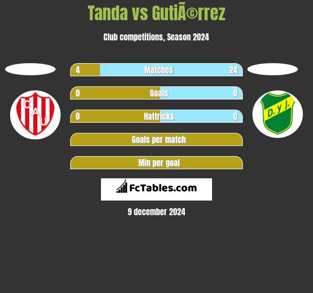 Tanda vs GutiÃ©rrez h2h player stats