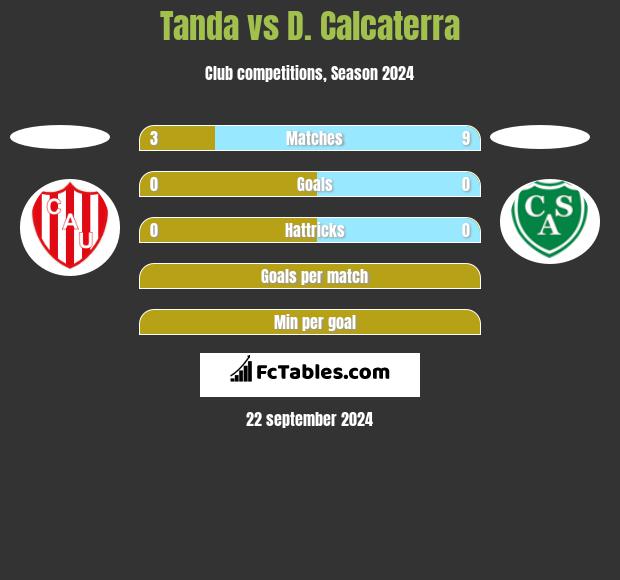 Tanda vs D. Calcaterra h2h player stats