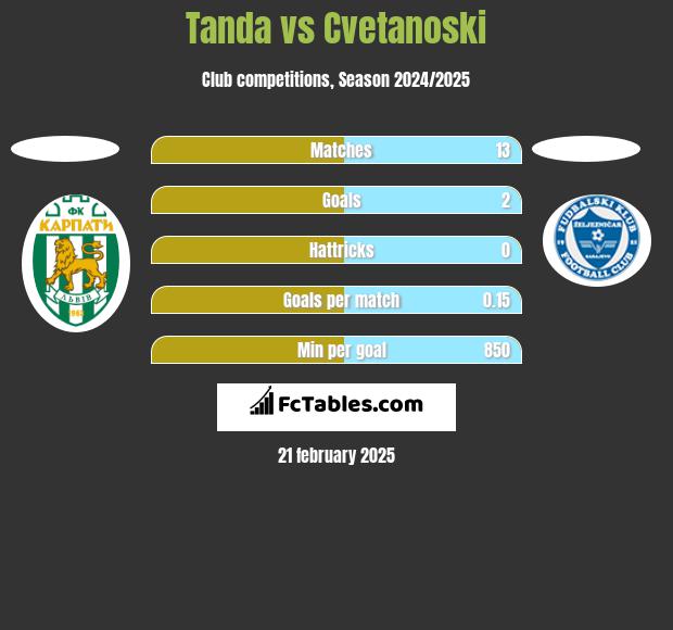 Tanda vs Cvetanoski h2h player stats