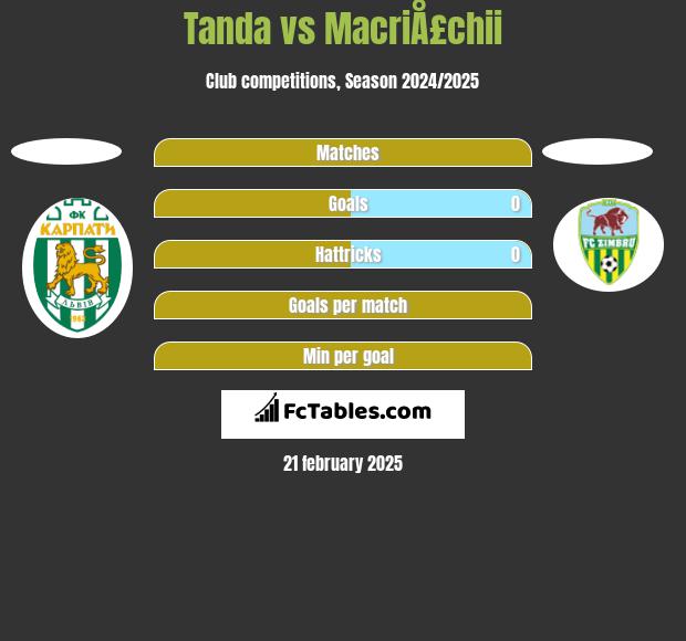 Tanda vs MacriÅ£chii h2h player stats