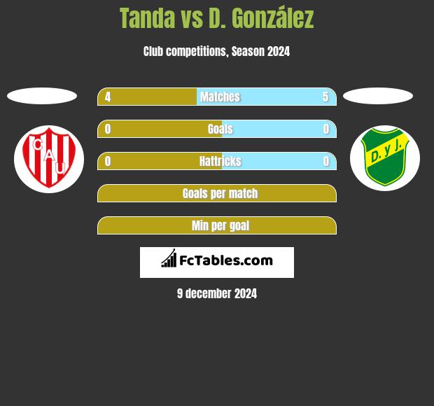 Tanda vs D. González h2h player stats