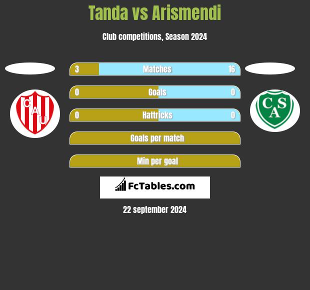 Tanda vs Arismendi h2h player stats