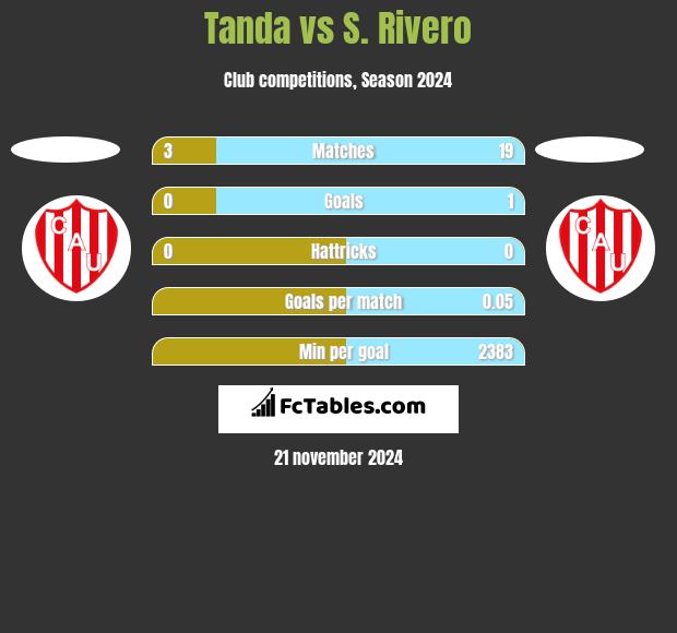 Tanda vs S. Rivero h2h player stats