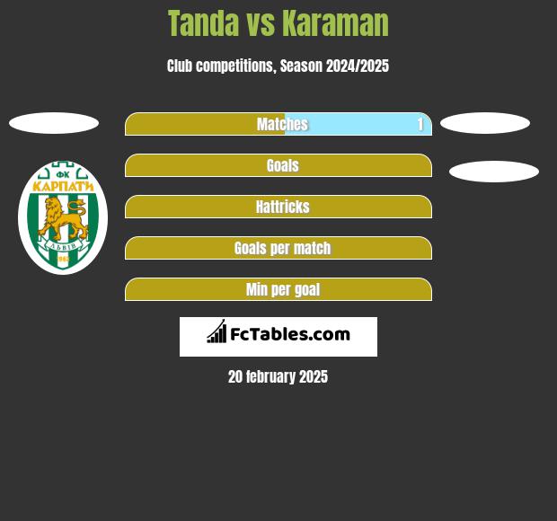 Tanda vs Karaman h2h player stats